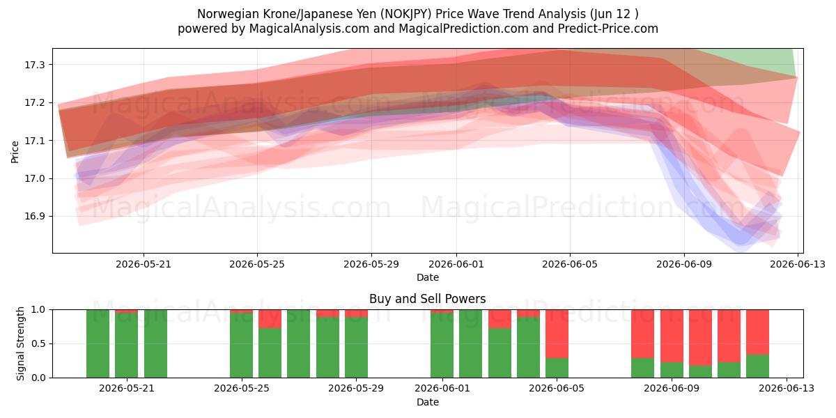  Норвежская крона/Японская иена (NOKJPY) Support and Resistance area (11 Jun) 