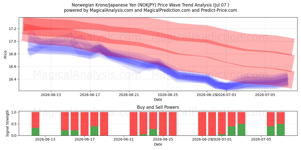  Norsk krona/japansk yen (NOKJPY) Support and Resistance area (06 Jul) 
