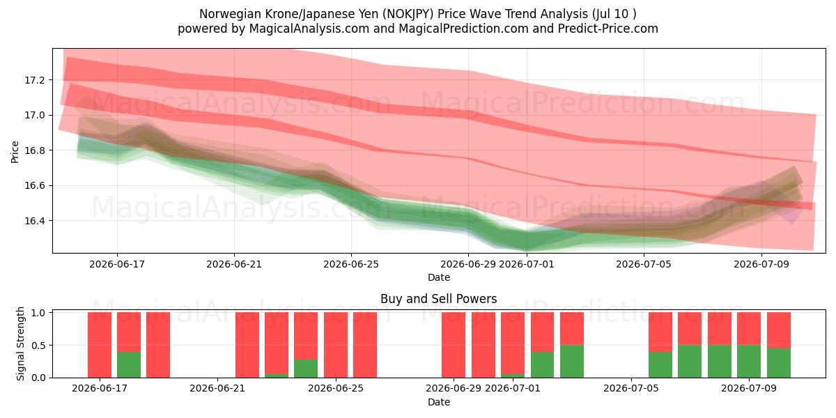  Norwegian Krone/Japanese Yen (NOKJPY) Support and Resistance area (09 Jul) 