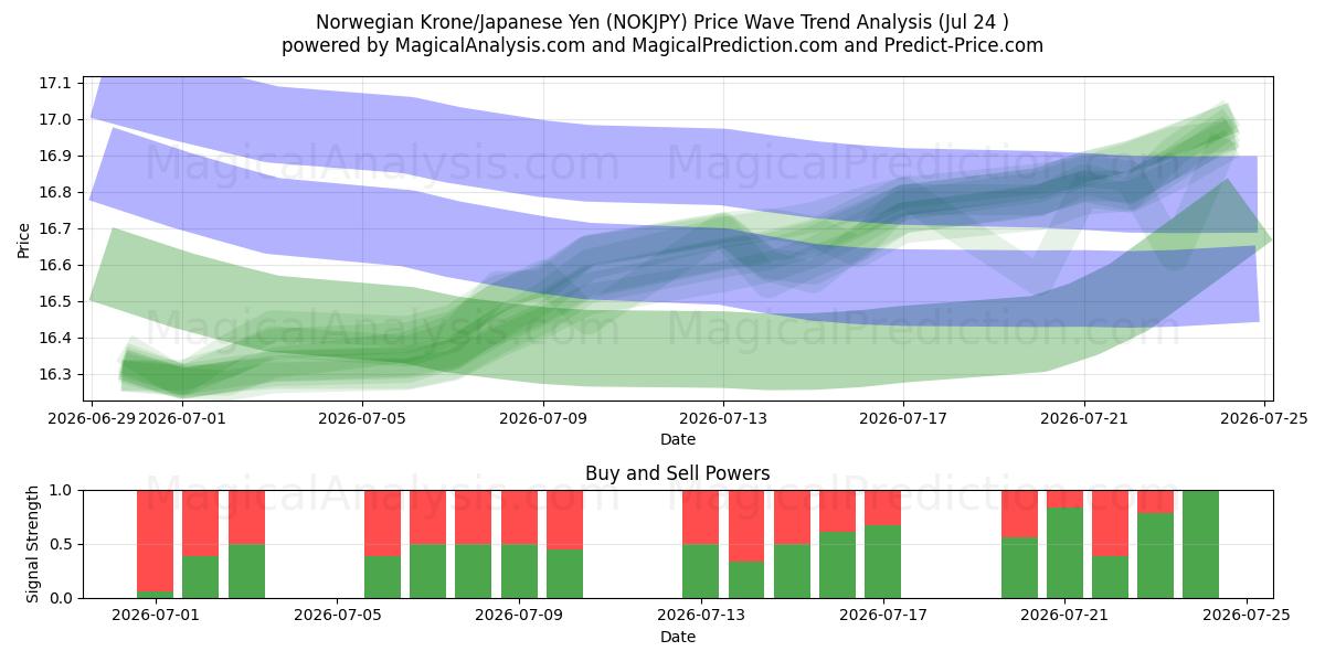  Норвежская крона/Японская иена (NOKJPY) Support and Resistance area (23 Jul) 