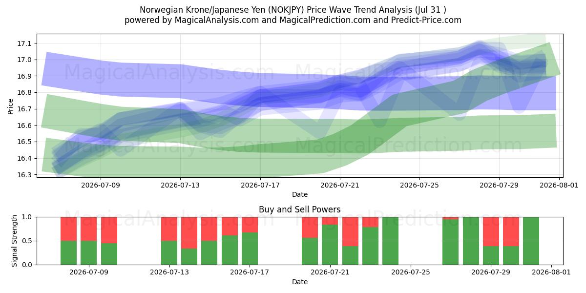  Corona noruega/Yen japonés (NOKJPY) Support and Resistance area (30 Jul) 
