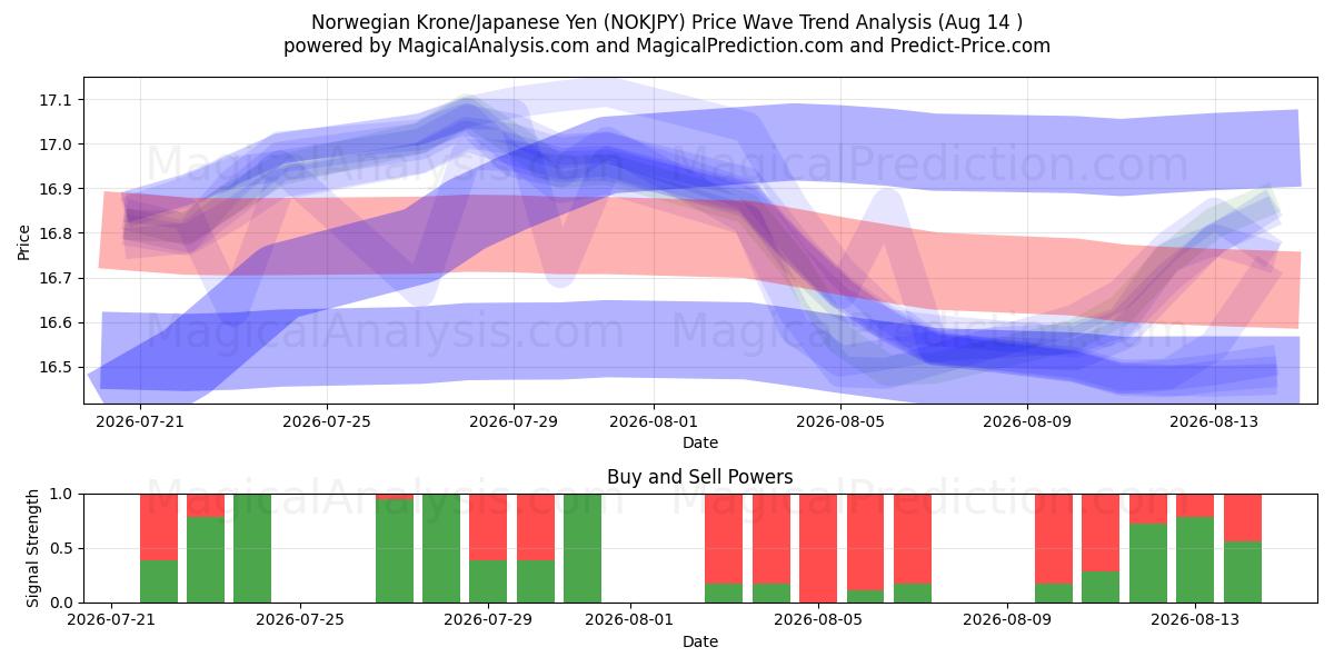  کرون نروژ/ین ژاپن (NOKJPY) Support and Resistance area (13 Aug) 