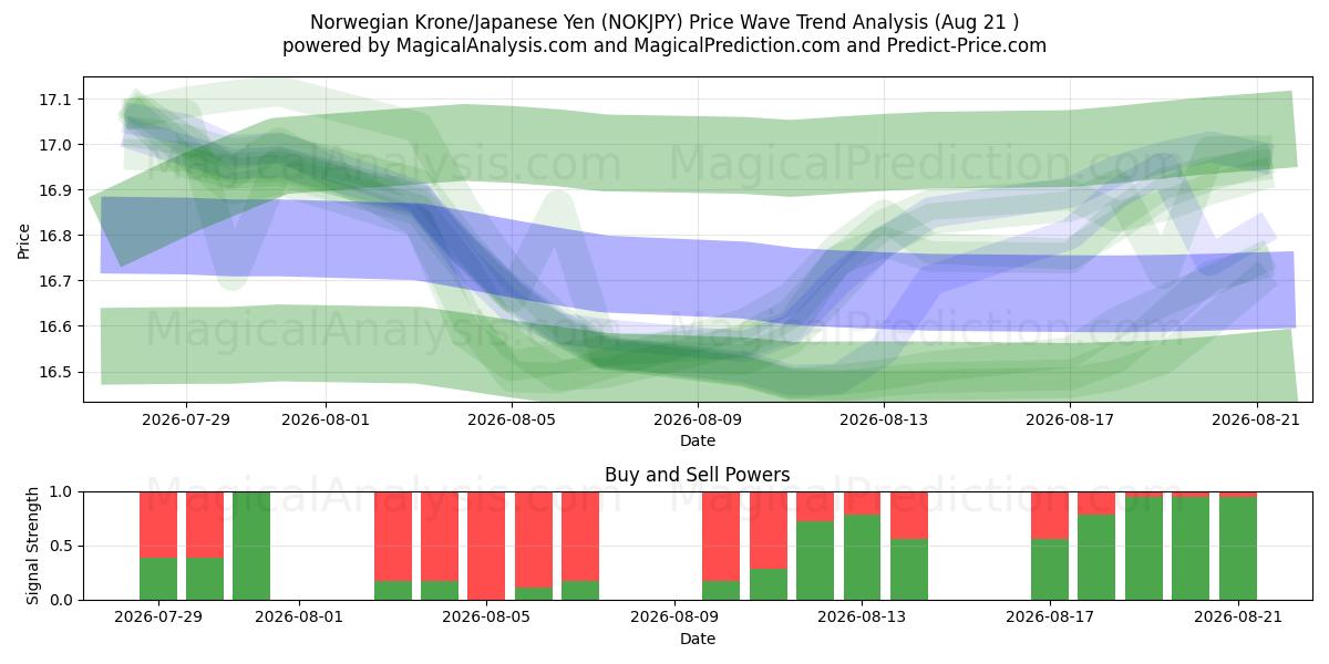 Норвежская крона/Японская иена (NOKJPY) Support and Resistance area (20 Aug) 