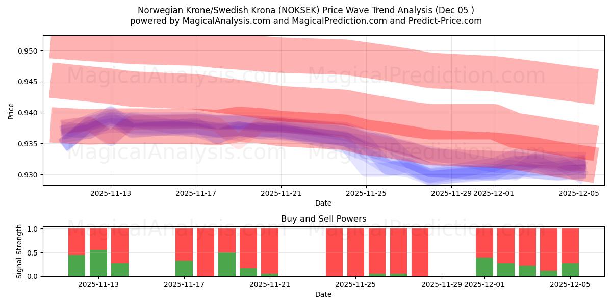  Couronne norvégienne/Couronne suédoise (NOKSEK) Support and Resistance area (04 Dec) 
