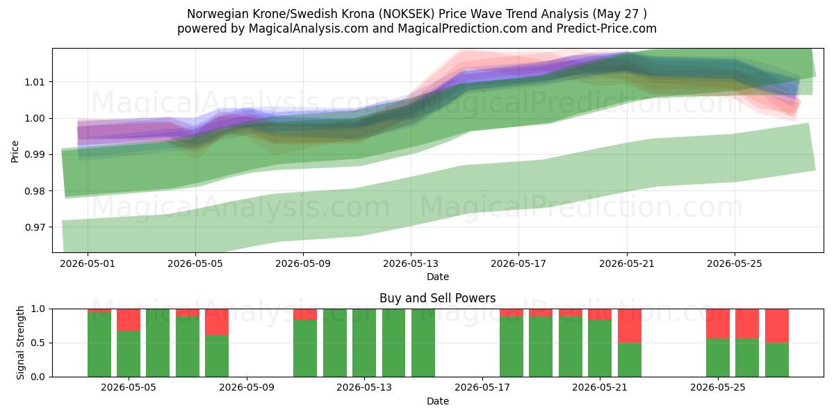  کرون نروژ/ کرون سوئد (NOKSEK) Support and Resistance area (26 May) 