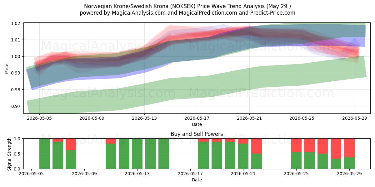  Norsk krona/svensk krona (NOKSEK) Support and Resistance area (28 May) 