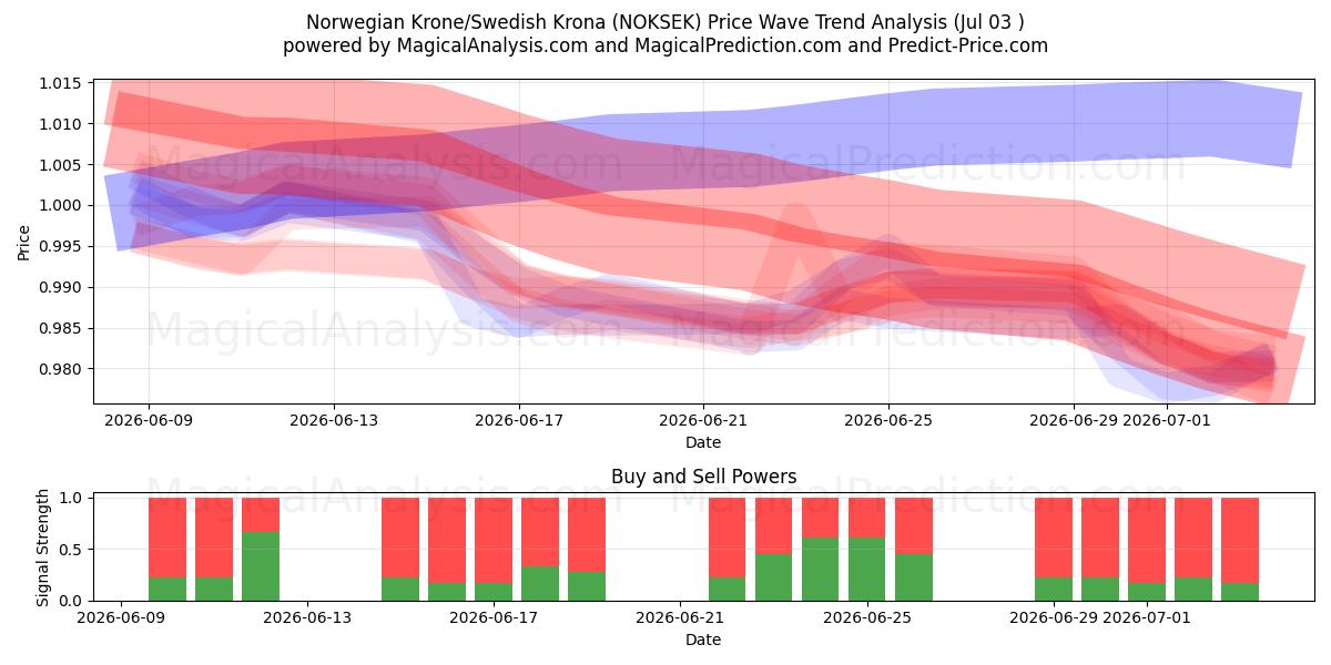  노르웨이 크로네/스웨덴 크로나 (NOKSEK) Support and Resistance area (02 Jul) 
