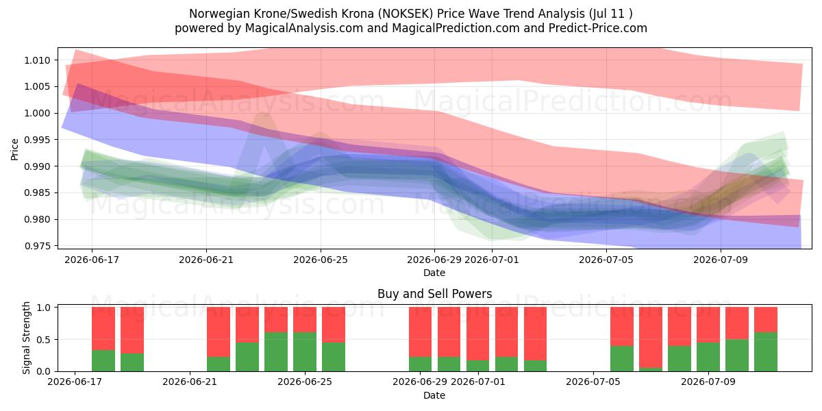  کرون نروژ/ کرون سوئد (NOKSEK) Support and Resistance area (10 Jul) 
