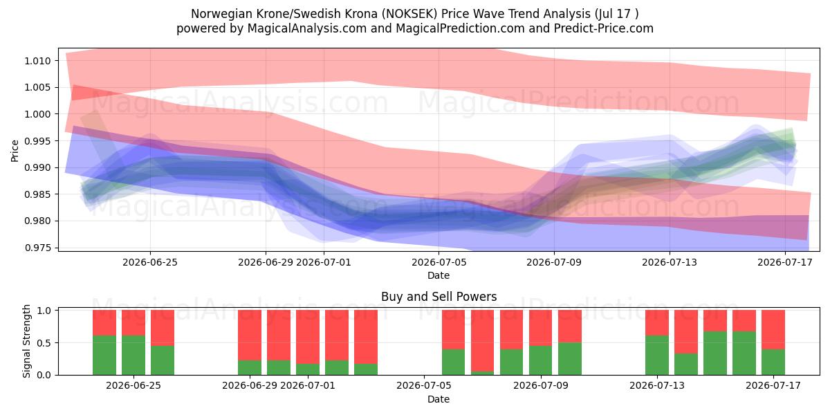  Norske Kroner/Svenske Kroner (NOKSEK) Support and Resistance area (16 Jul) 