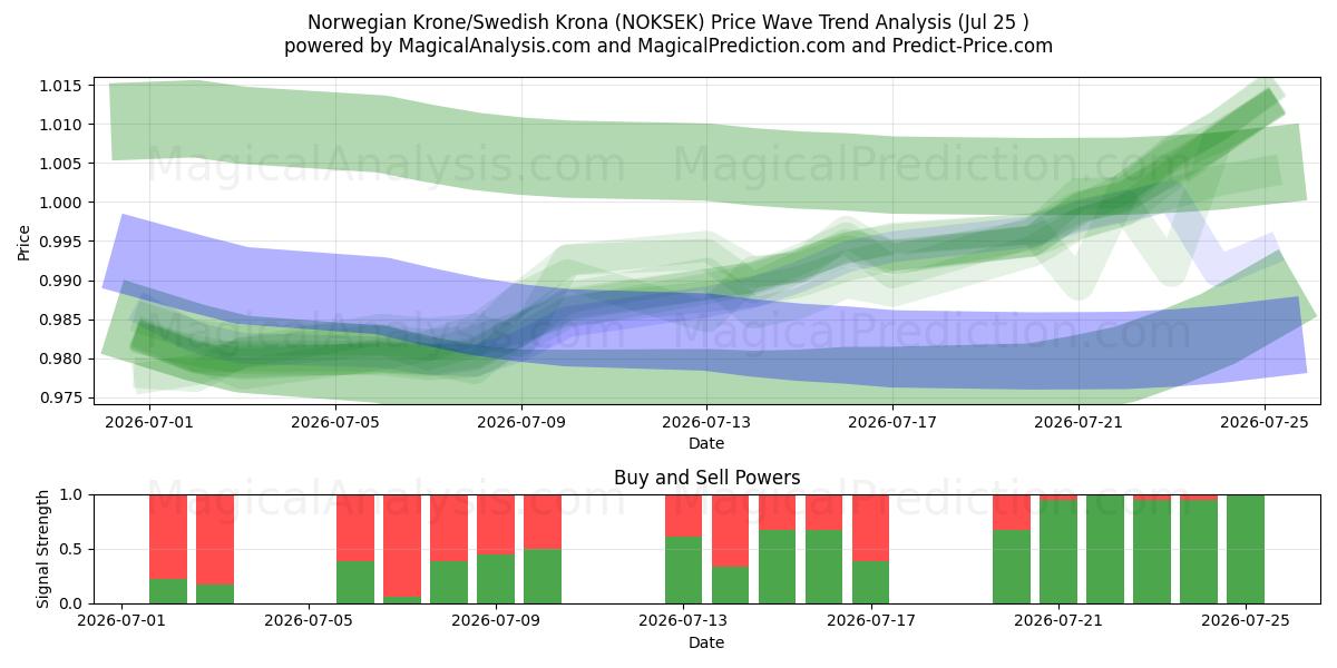  노르웨이 크로네/스웨덴 크로나 (NOKSEK) Support and Resistance area (24 Jul) 
