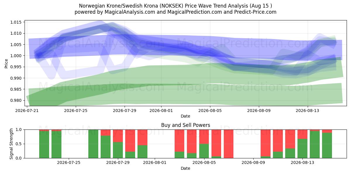  नॉर्वेजियन क्रोन/स्वीडिश क्रोना (NOKSEK) Support and Resistance area (14 Aug) 