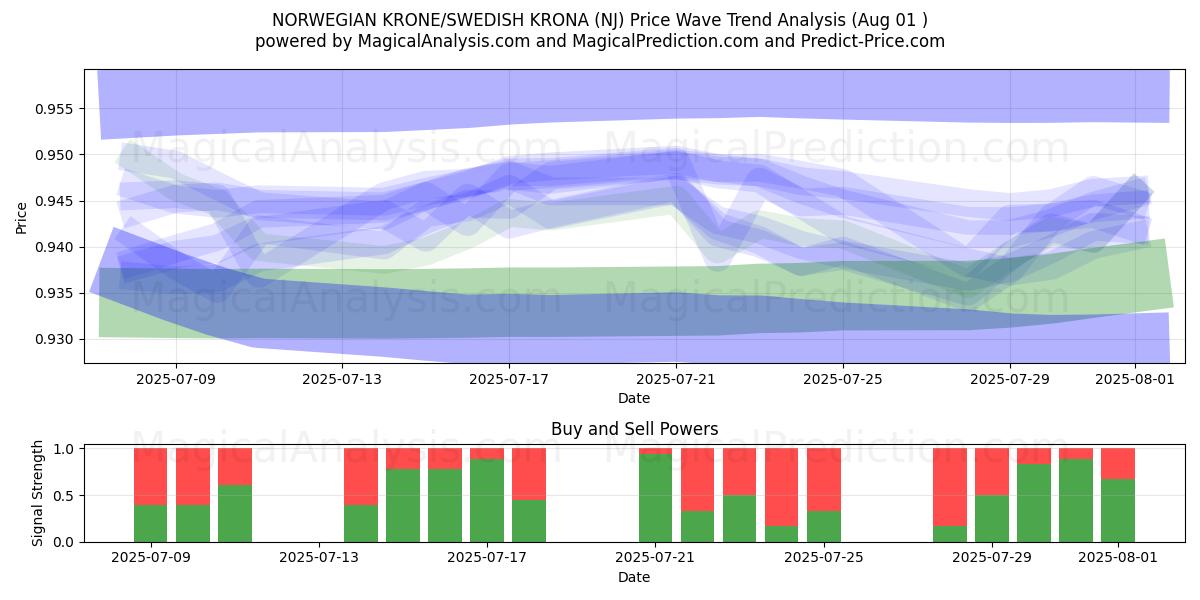  CORONA NORUEGA/CORONA SUECA (NJ) Support and Resistance area (30 Jul) 