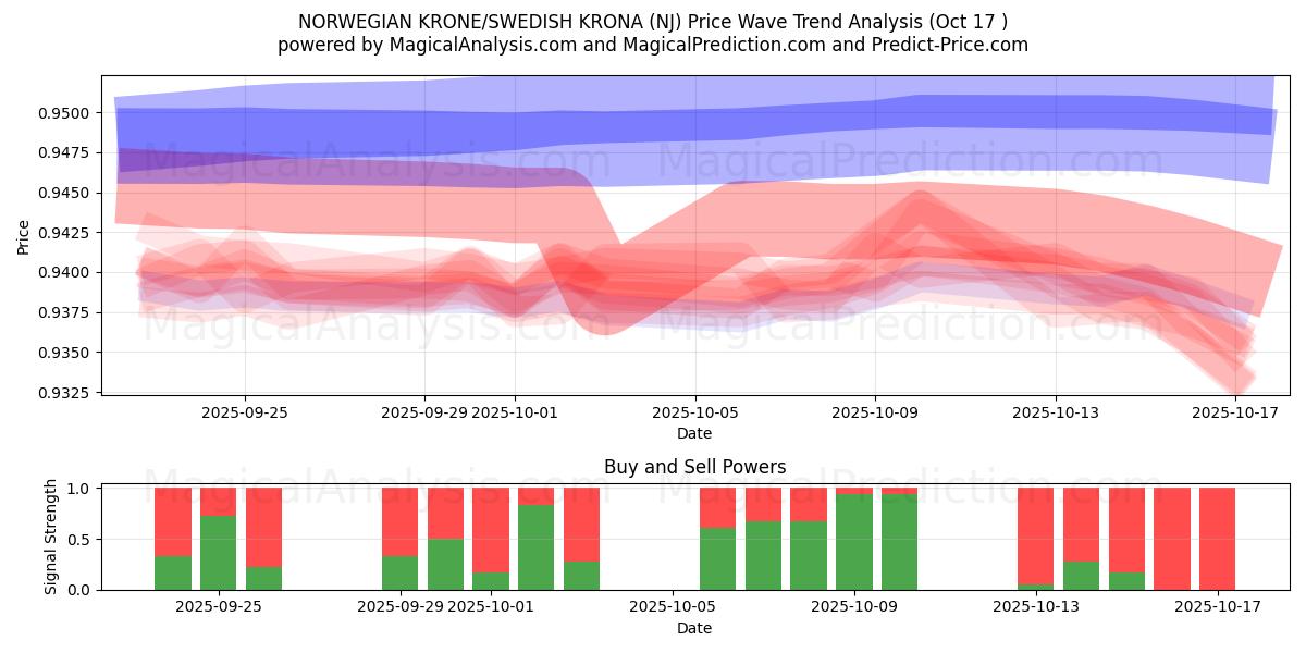 COROA NORUEGUESA / COROA SUECA (NJ) Support and Resistance area (16 Oct) COROA NORUEGUESA / COROA SUECA (NJ) Support and Resistance area (16 Oct)