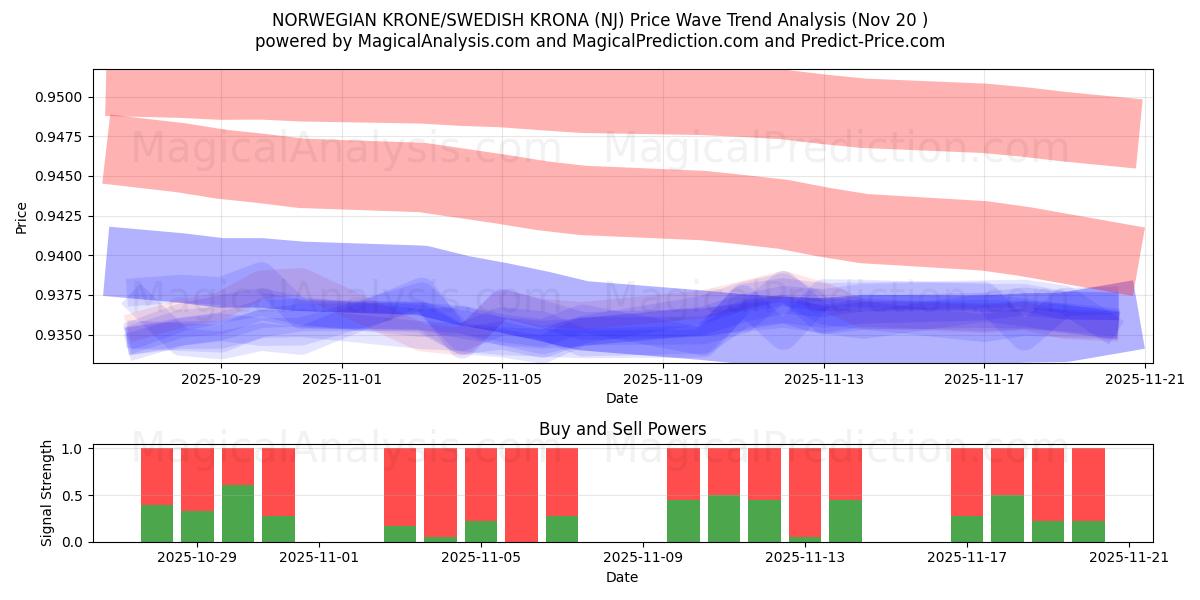  کرون نروژ/کرون سوئد (NJ) Support and Resistance area (19 Nov) 