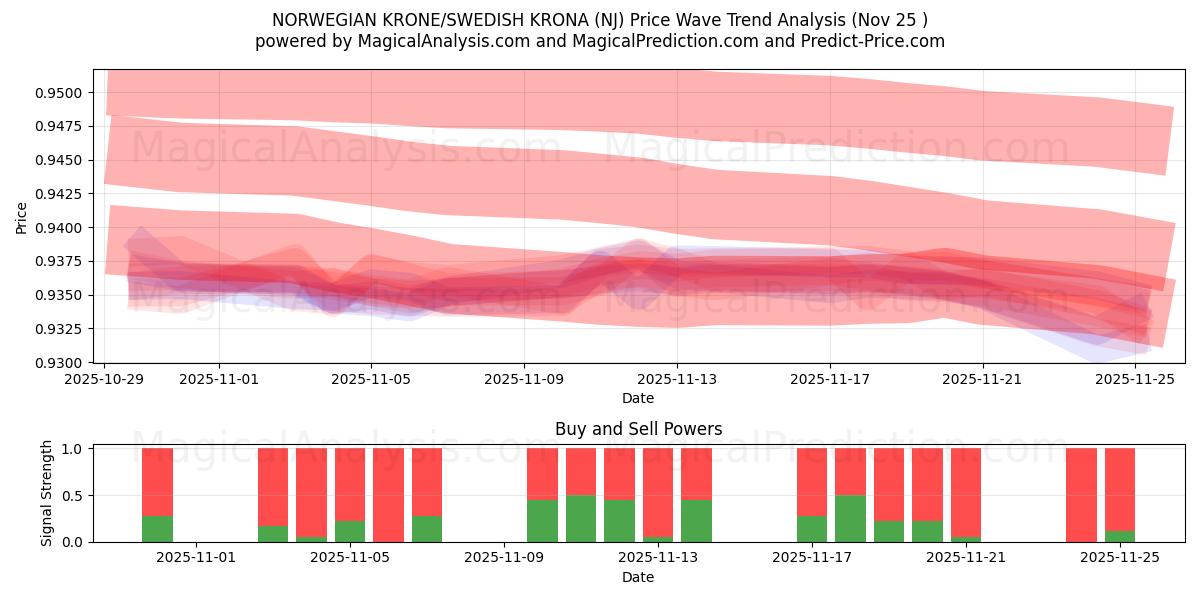  NORWEGIAN KRONE/SWEDISH KRONA (NJ) Support and Resistance area (24 Nov) 