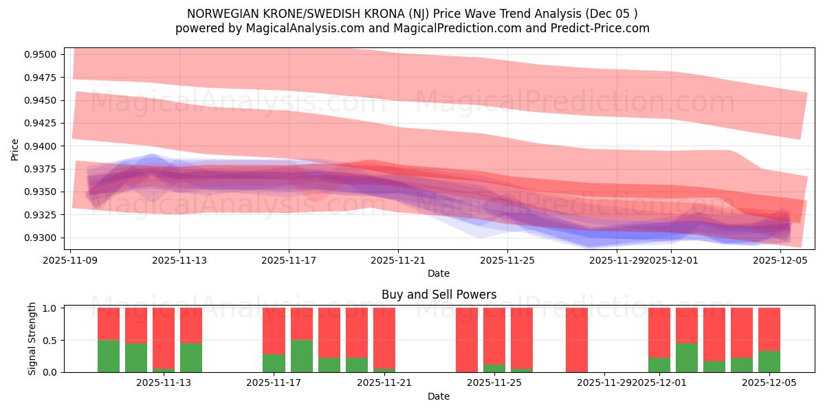  ノルウェー クローネ/スウェーデン クローナ (NJ) Support and Resistance area (04 Dec) 