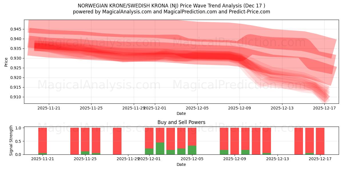  NOORSE KRONE/ZWEEDSE KRONA (NJ) Support and Resistance area (16 Dec) 