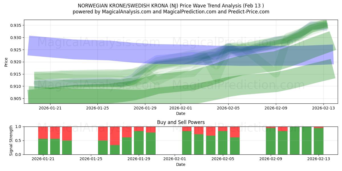  NORWEGIAN KRONE/SWEDISH KRONA (NJ) Support and Resistance area (12 Feb) 