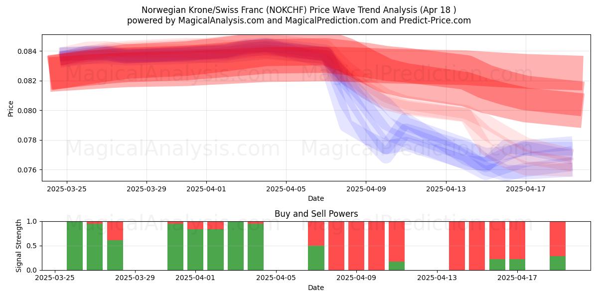 Norwegian Krone/Swiss Franc (NOKCHF) Support and Resistance area (18 Apr) Norwegian Krone/Swiss Franc (NOKCHF) Support and Resistance area (18 Apr)