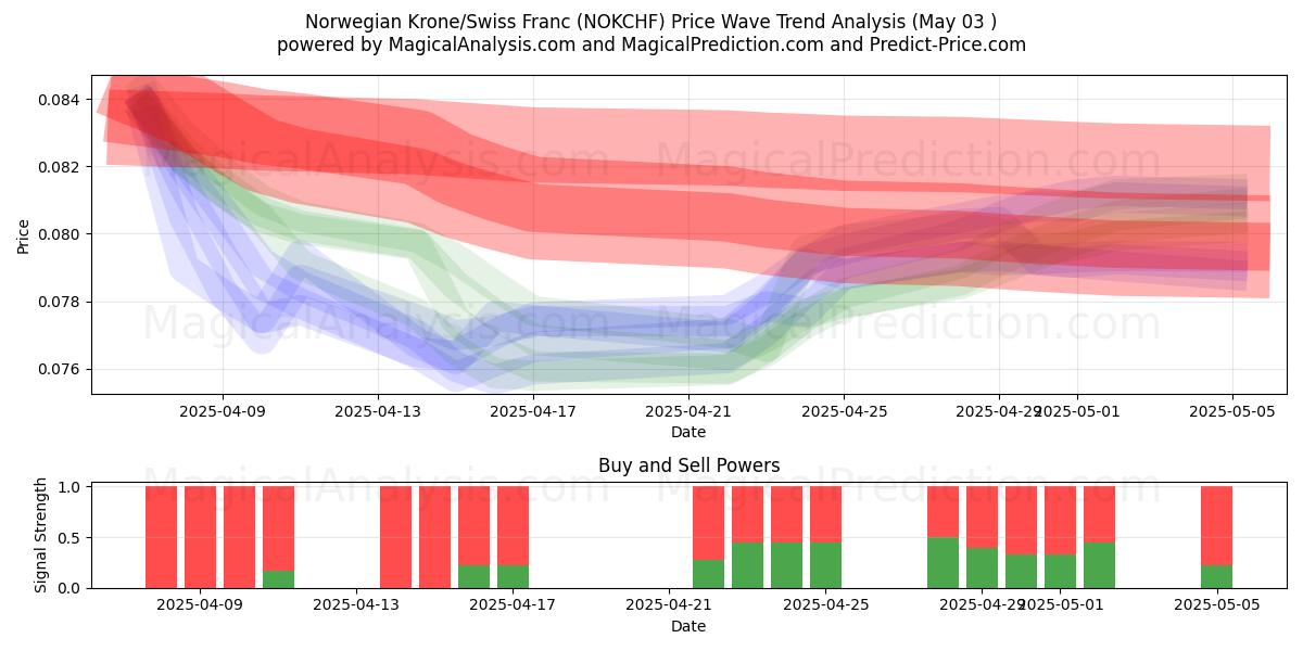  Noorse kroon/Zwitserse frank (NOKCHF) Support and Resistance area (03 May) 