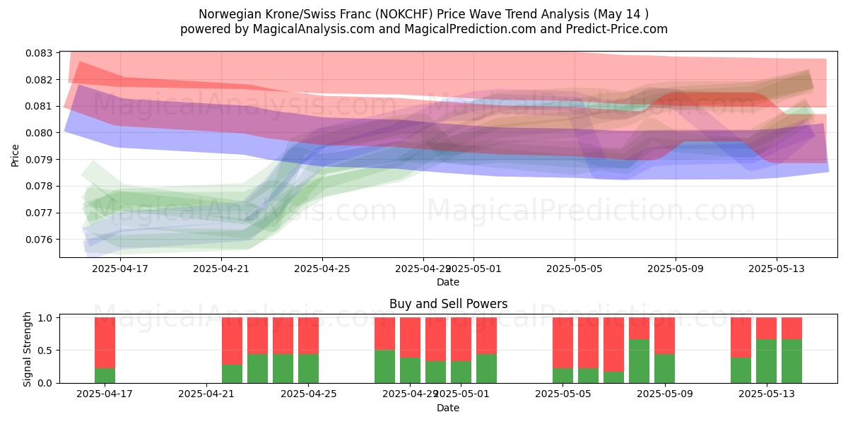  Norska kronor/schweizerfranc (NOKCHF) Support and Resistance area (14 May) 