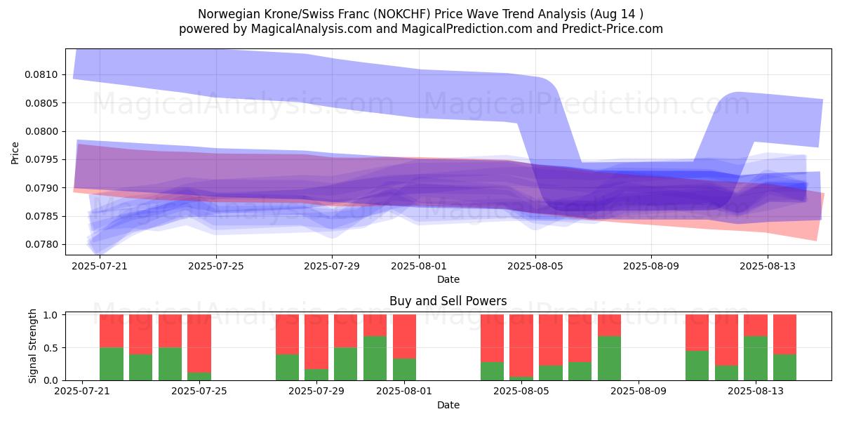  Corona noruega/Franco suizo (NOKCHF) Support and Resistance area (12 Aug) 