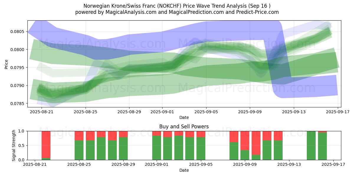  Norwegian Krone/Swiss Franc (NOKCHF) Support and Resistance area (15 Sep) 