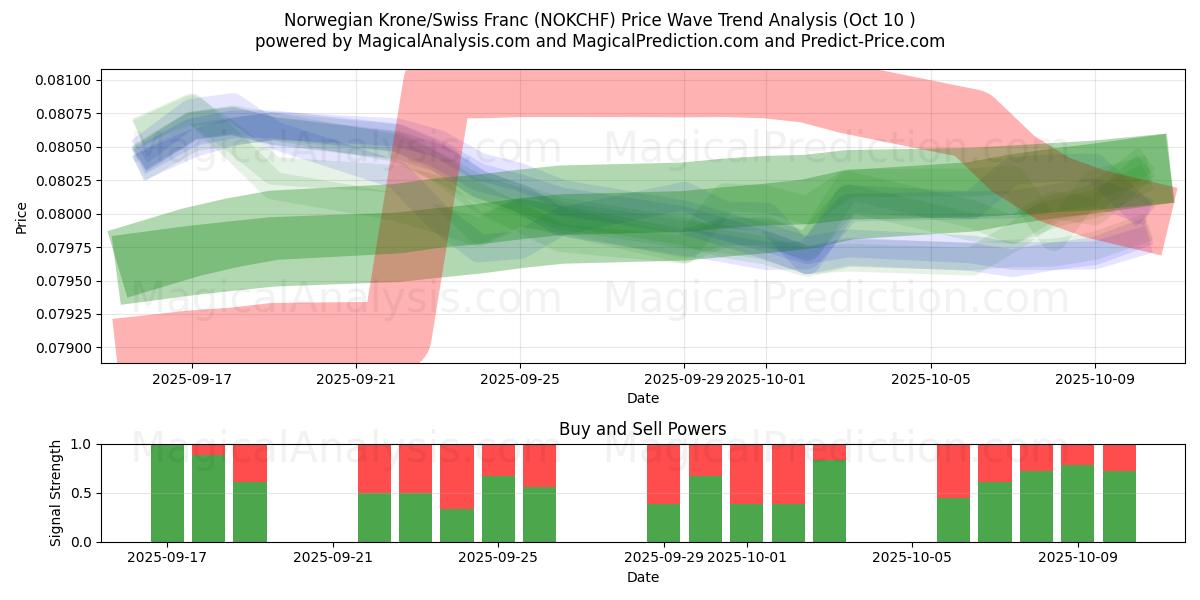  Norjan kruunu/Sveitsin frangi (NOKCHF) Support and Resistance area (09 Oct) 