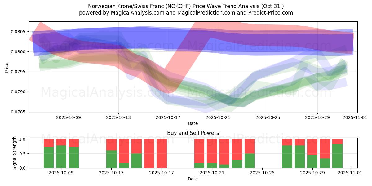 Norjan kruunu/Sveitsin frangi (NOKCHF) Support and Resistance area (30 Oct)   Norjan kruunu/Sveitsin frangi (NOKCHF) Support and Resistance area (30 Oct)