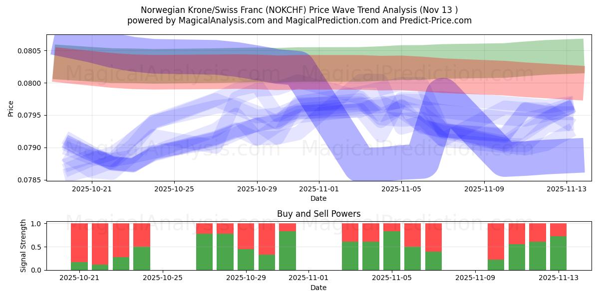  Norske kroner/sveitsiske franc (NOKCHF) Support and Resistance area (12 Nov) 