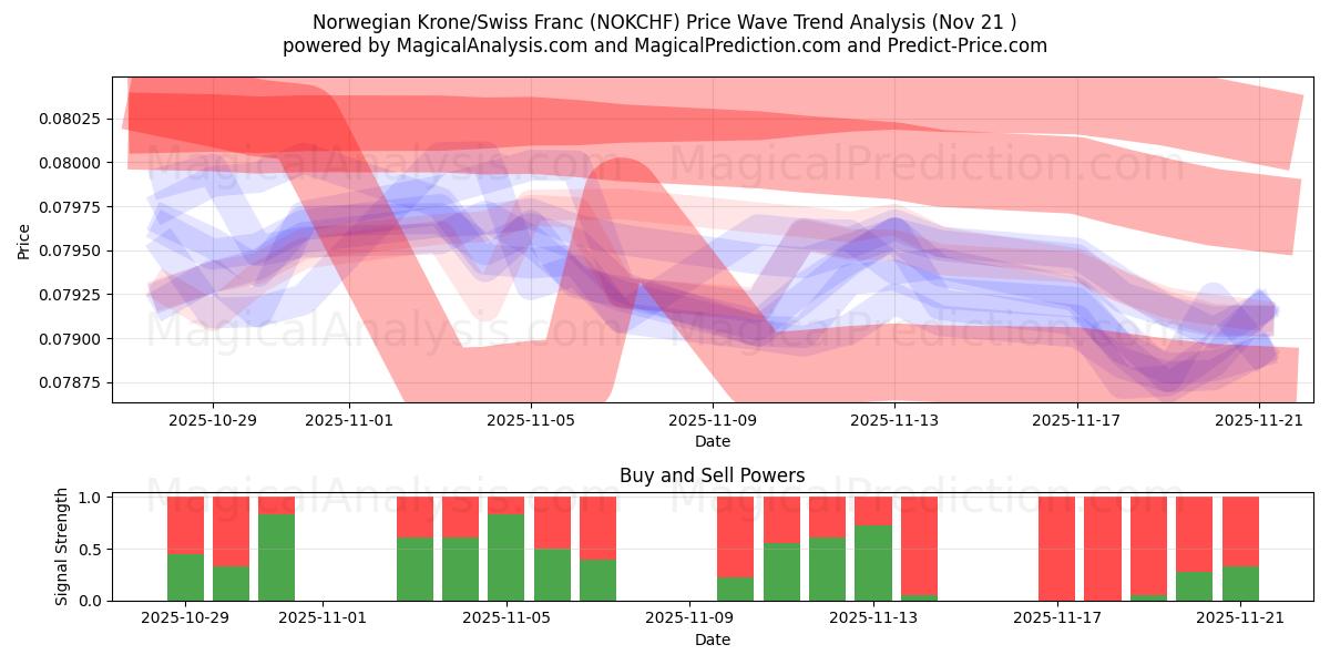  Norjan kruunu/Sveitsin frangi (NOKCHF) Support and Resistance area (20 Nov) 