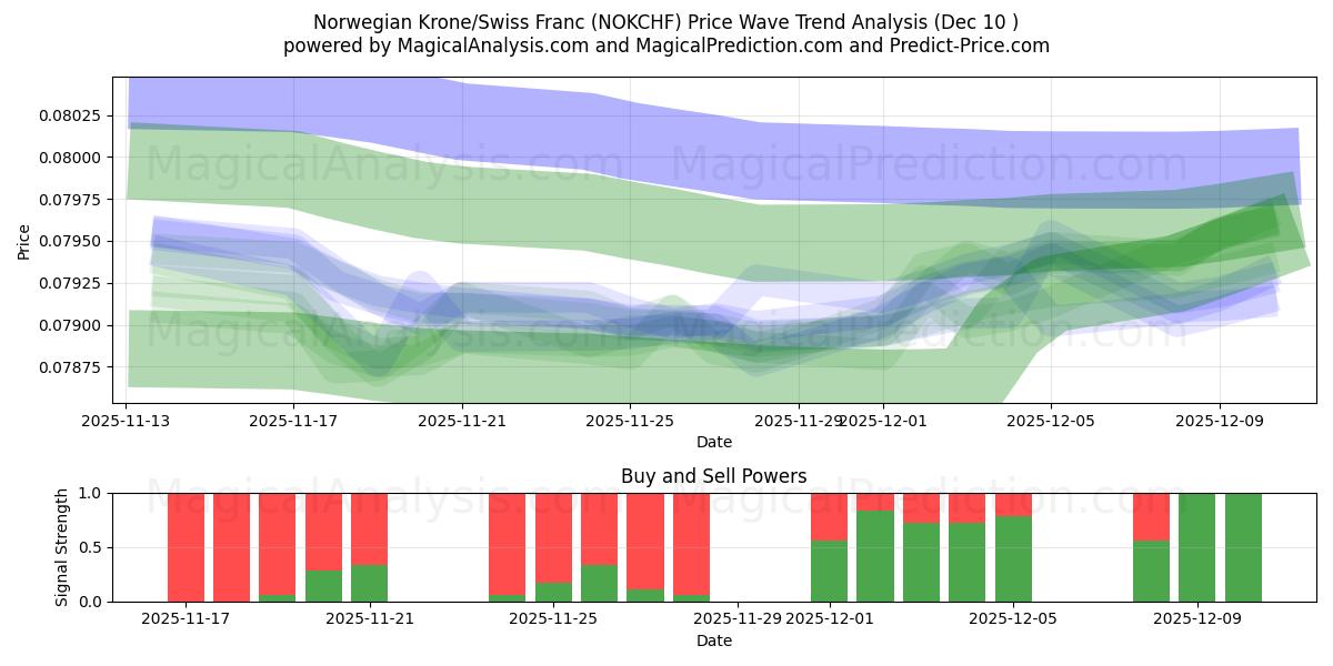  Norveç Kronu/İsviçre Frangı (NOKCHF) Support and Resistance area (09 Dec) 