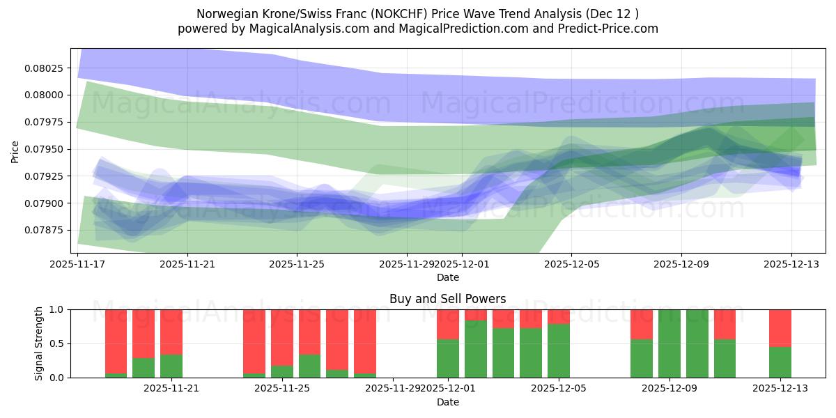 Couronne norvégienne/Franc suisse (NOKCHF) Support and Resistance area (11 Dec) 