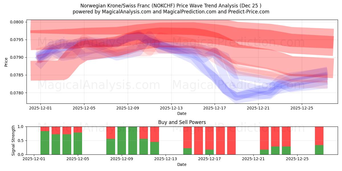  Corona norvegese/Franco svizzero (NOKCHF) Support and Resistance area (24 Dec) 