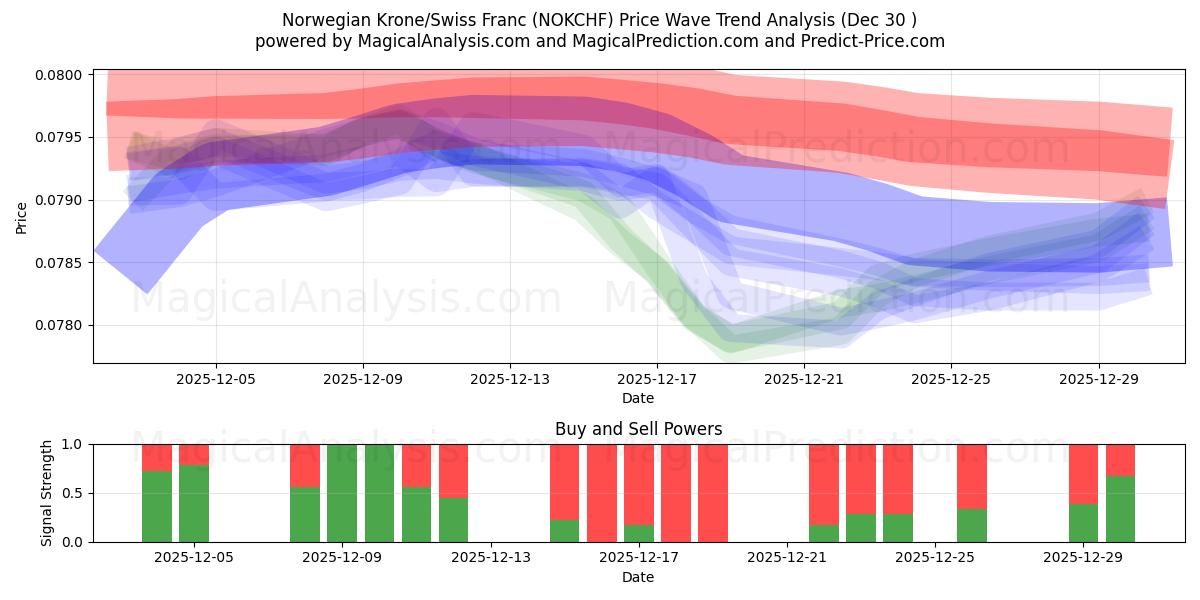  Coroa Norueguesa/Franco Suíço (NOKCHF) Support and Resistance area (29 Dec) 