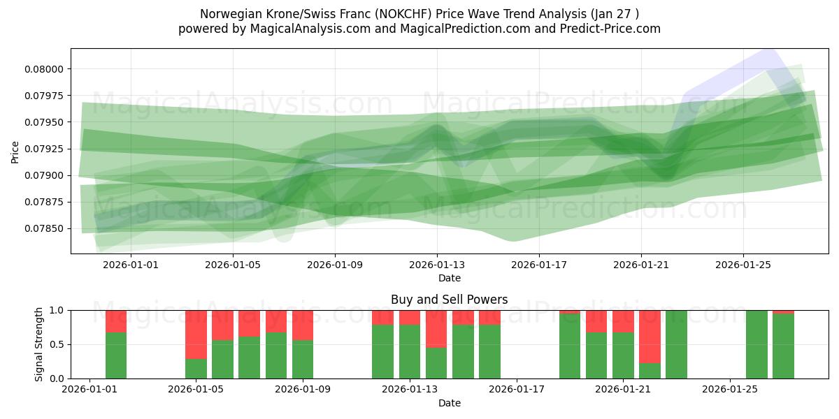  Norska kronor/schweizerfranc (NOKCHF) Support and Resistance area (08 Jan) 