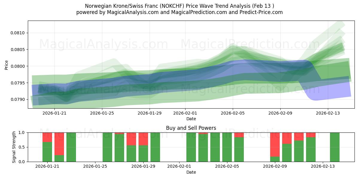  Corona norvegese/Franco svizzero (NOKCHF) Support and Resistance area (12 Feb) 