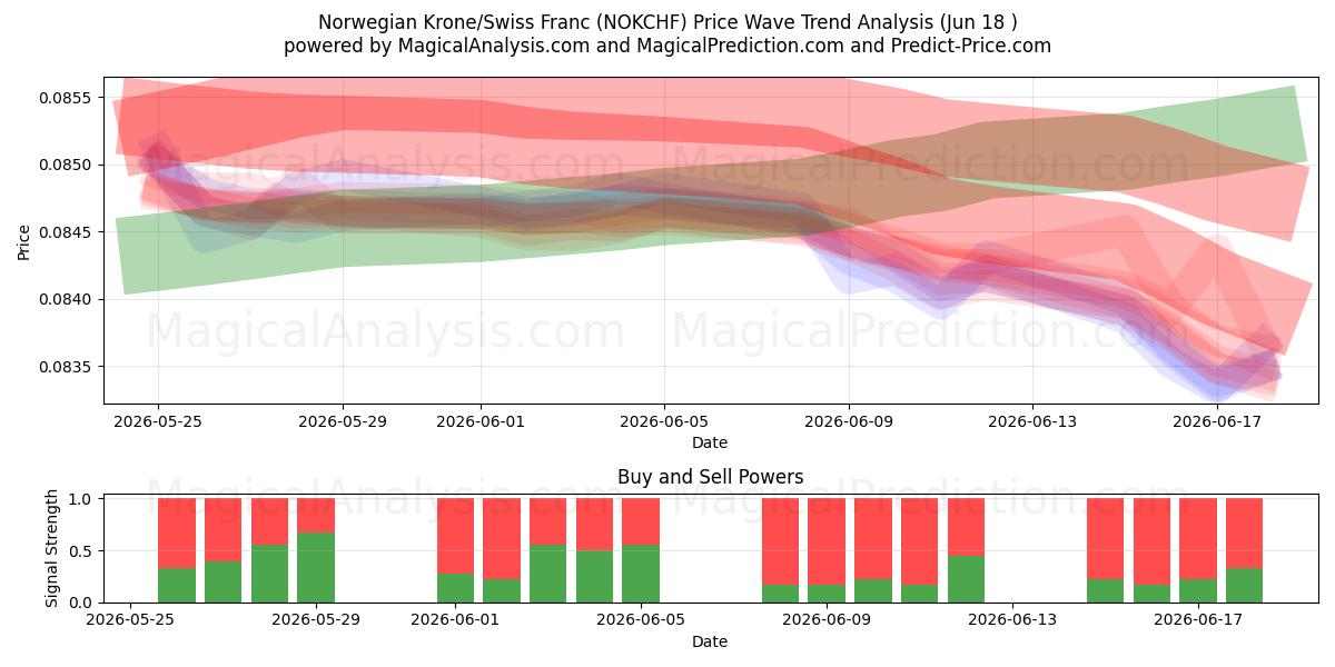  Corona noruega/Franco suizo (NOKCHF) Support and Resistance area (10 Jun) 