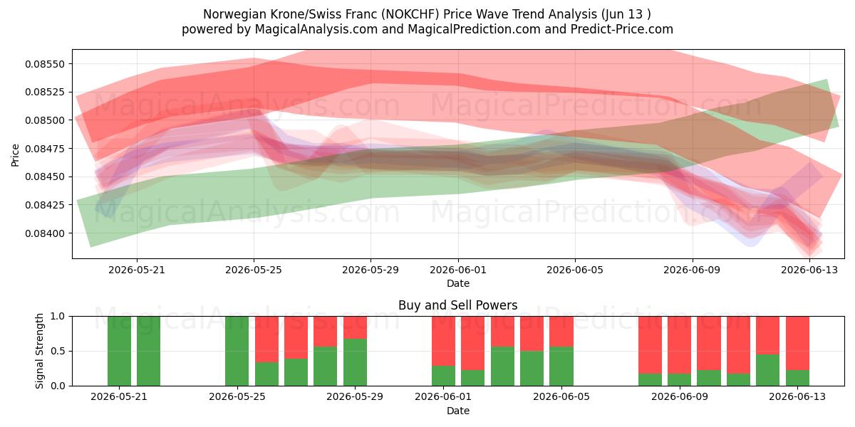 Corona norvegese/Franco svizzero (NOKCHF) Support and Resistance area (11 Jun) 