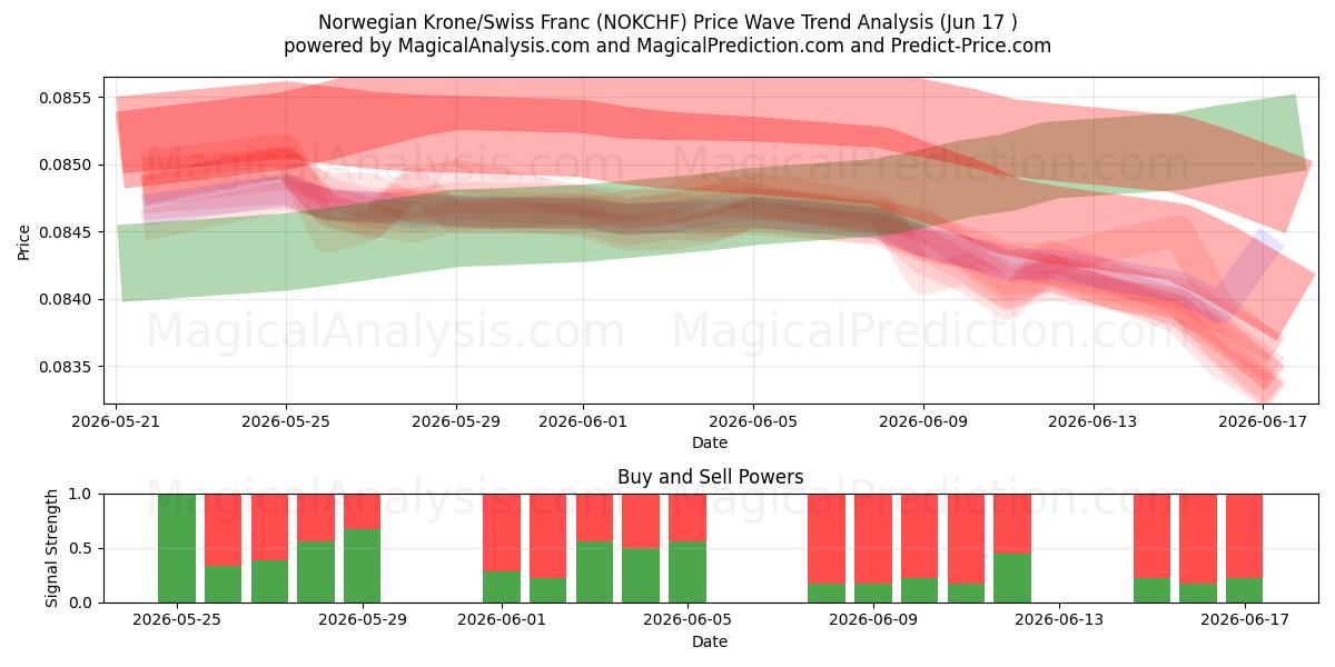  Norske kroner/schweizerfranc (NOKCHF) Support and Resistance area (15 Jun) 