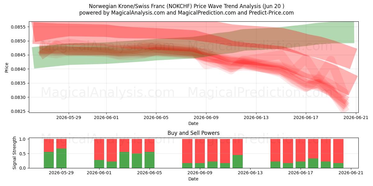  Norjan kruunu/Sveitsin frangi (NOKCHF) Support and Resistance area (17 Jun) 