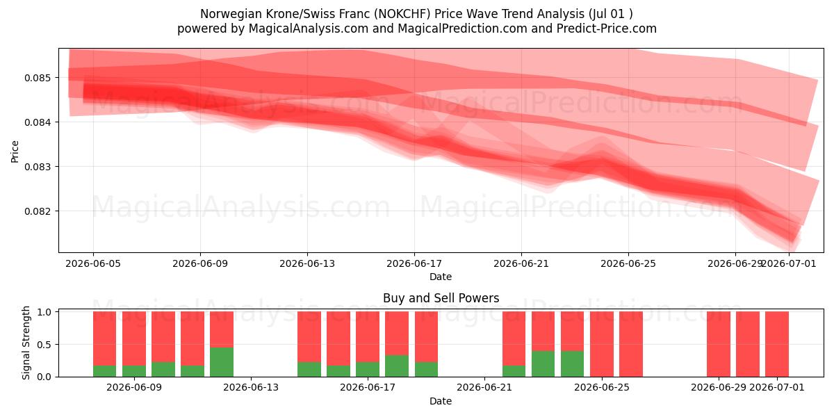  Coroa Norueguesa/Franco Suíço (NOKCHF) Support and Resistance area (29 Jun) 