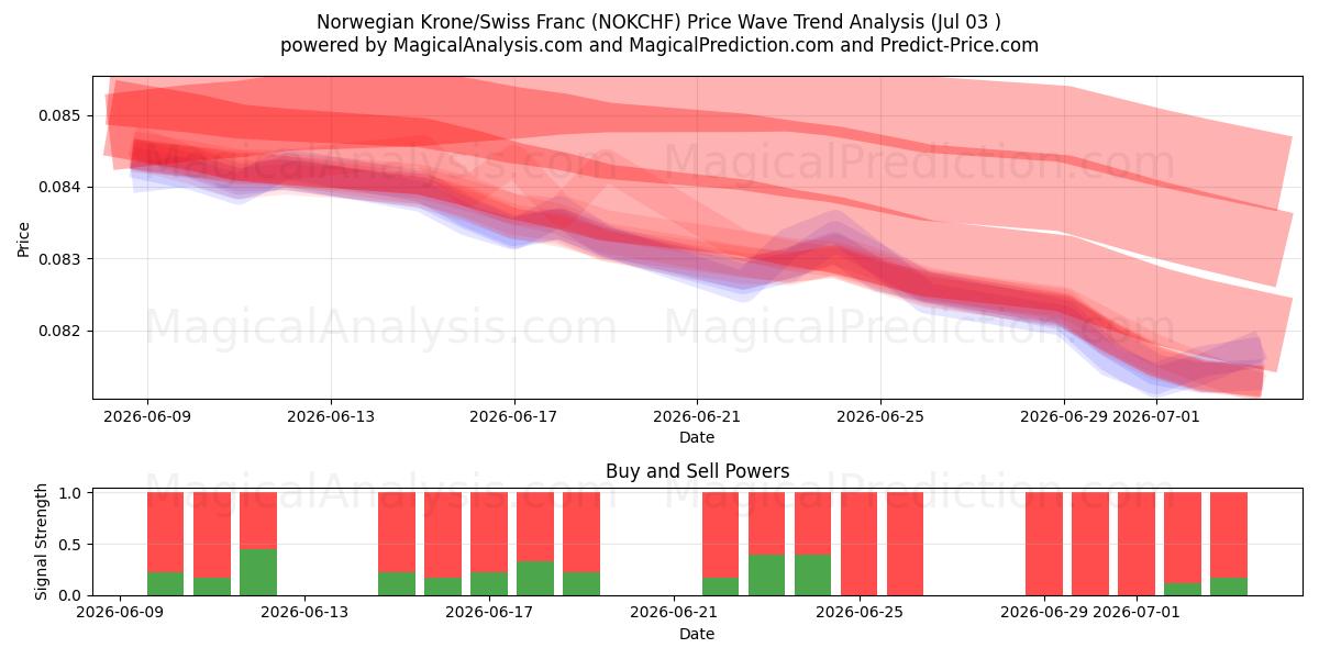  Corona norvegese/Franco svizzero (NOKCHF) Support and Resistance area (02 Jul) 