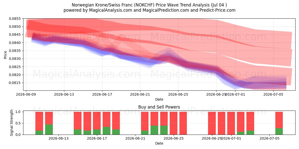  Norske kroner/sveitsiske franc (NOKCHF) Support and Resistance area (03 Jul) 