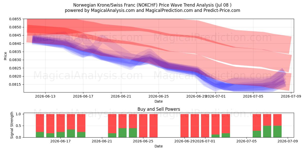  Norwegische Krone/Schweizer Franken (NOKCHF) Support and Resistance area (07 Jul) 