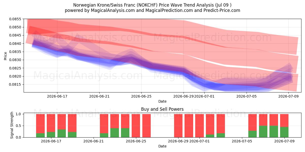  Couronne norvégienne/Franc suisse (NOKCHF) Support and Resistance area (08 Jul) 