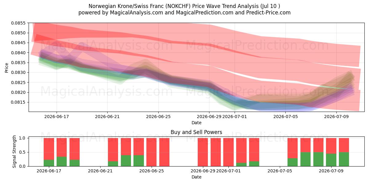  Norwegian Krone/Swiss Franc (NOKCHF) Support and Resistance area (09 Jul) 