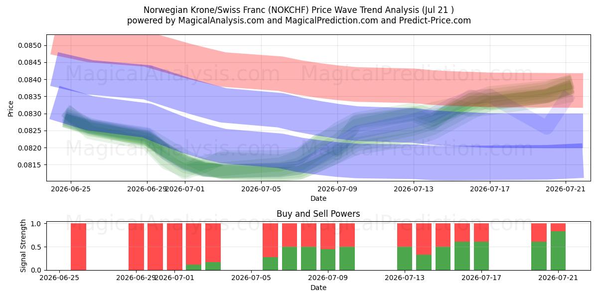  Coroa Norueguesa/Franco Suíço (NOKCHF) Support and Resistance area (20 Jul) 