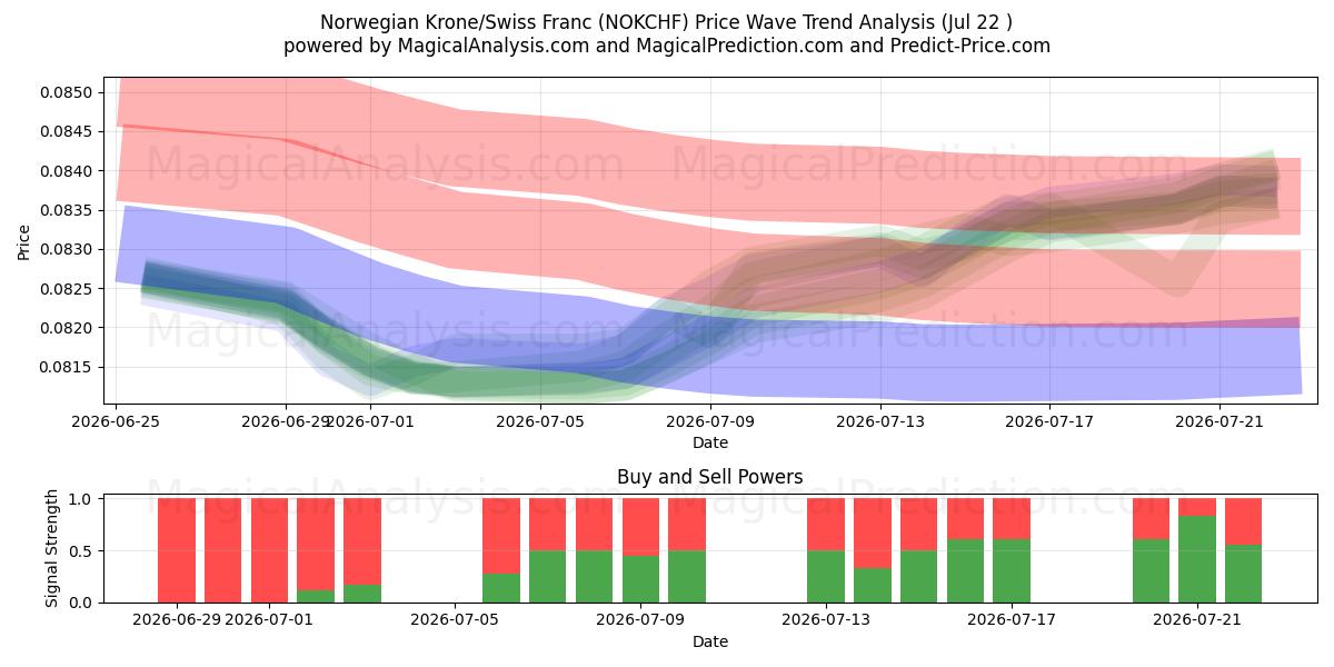  Corona noruega/Franco suizo (NOKCHF) Support and Resistance area (21 Jul) 