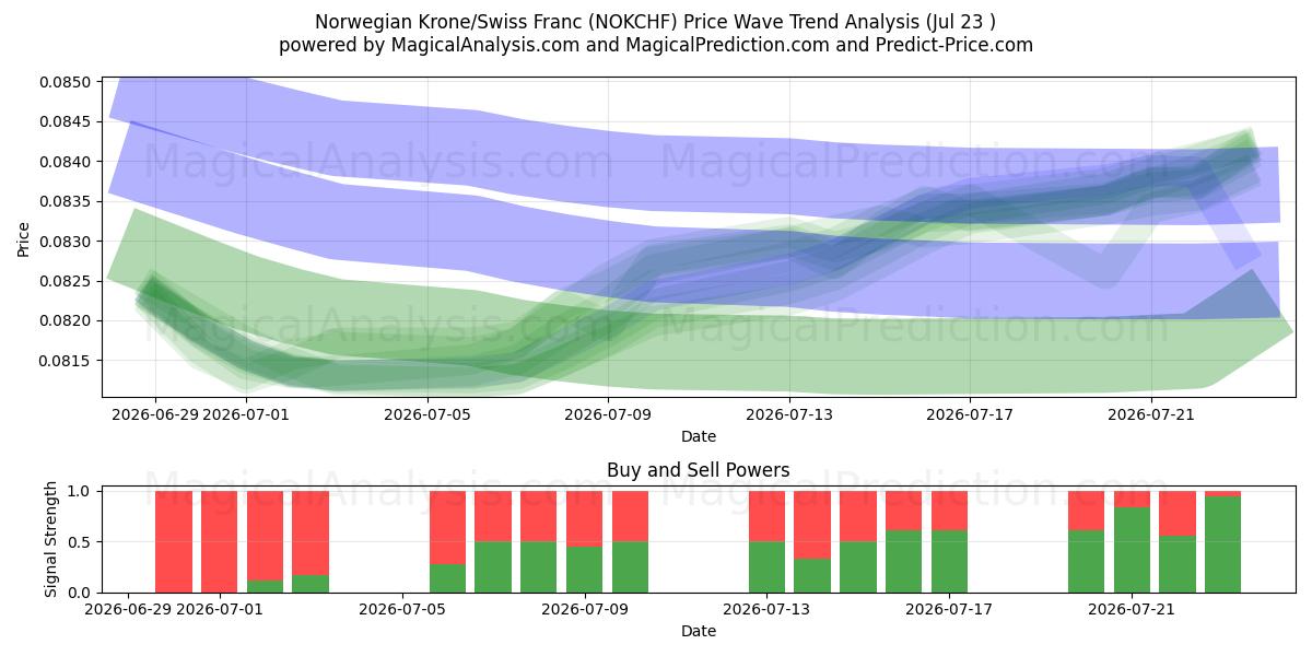  Corona norvegese/Franco svizzero (NOKCHF) Support and Resistance area (22 Jul) 